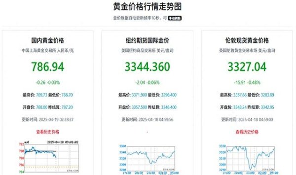 三亚股票配资 金价波动频繁，投资黄金需谨慎选择与分析