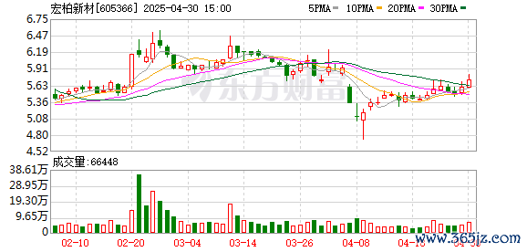 炒股配资门户网官网 宏柏新材2024年营收同比增长6.68%